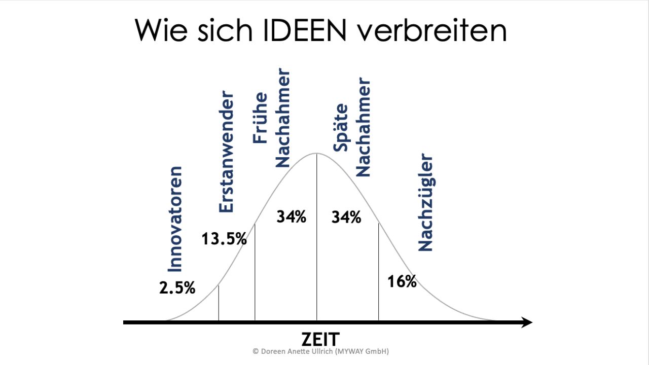 Wie sich Ideen verbreiten_Doreen Ullrich Brand Marketing