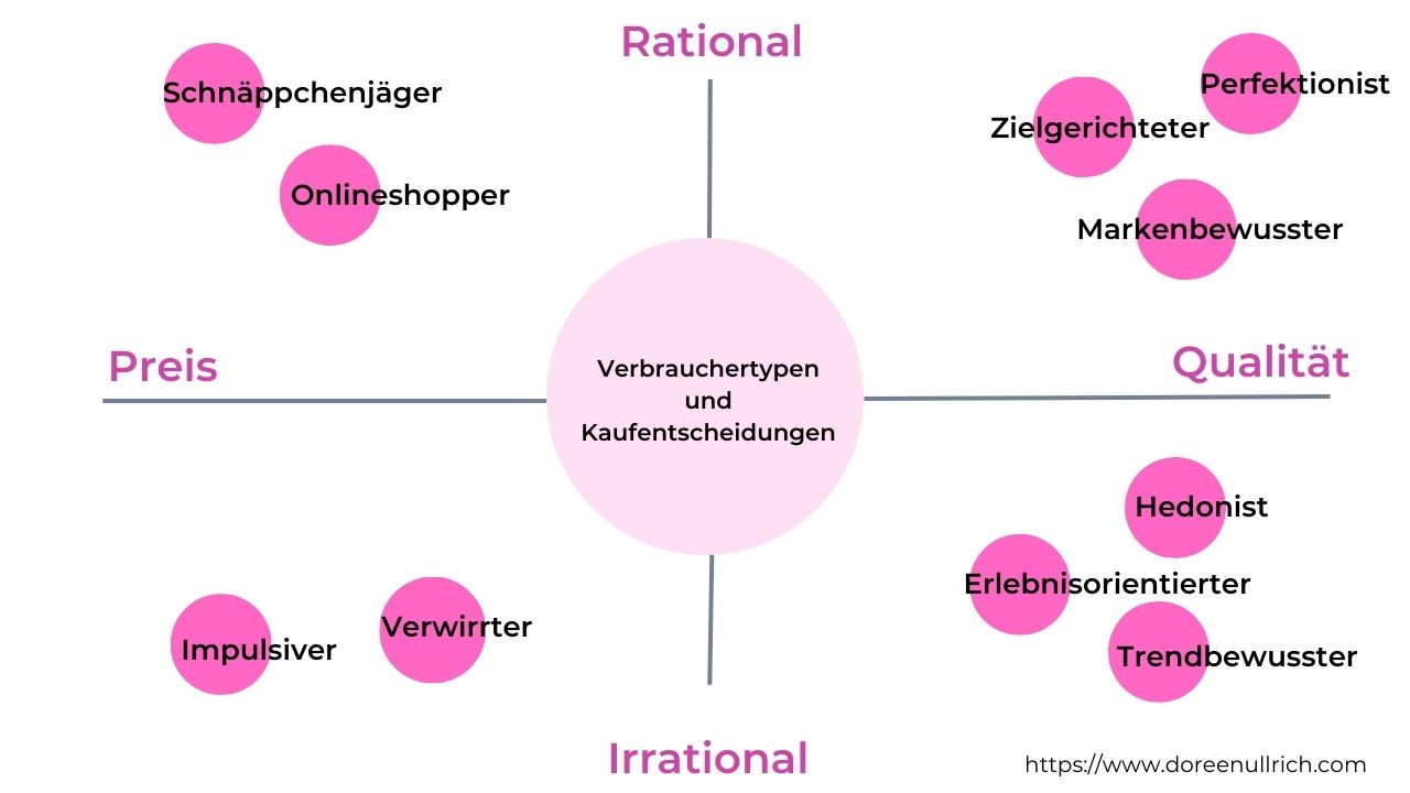 Matrix Überblick Verbrauchertypen und Kaufentscheidungen Doreen Ullrich Markenberatung