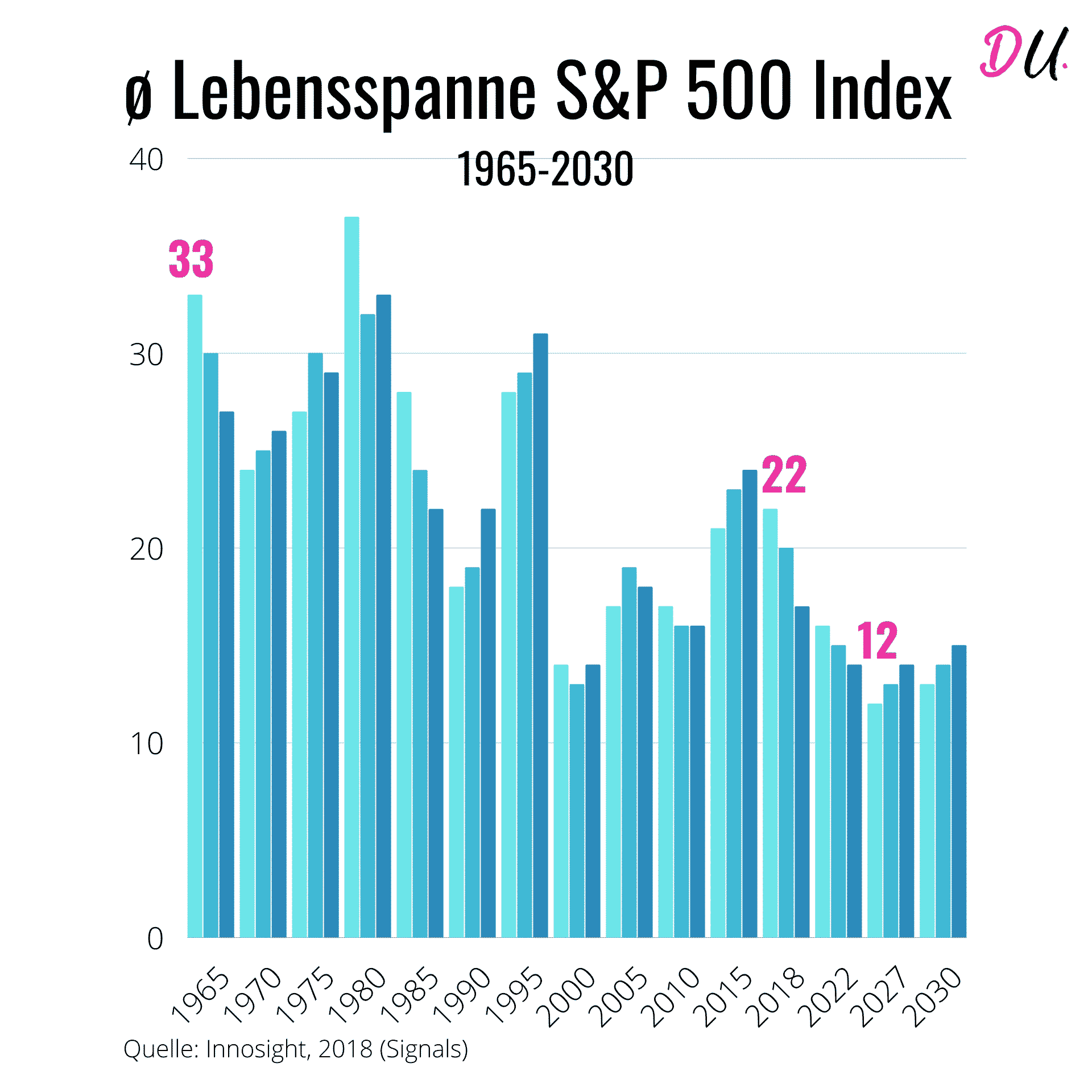 Durchschnittliche Lebensspanne von Unternehmen von 1965 bis 2030- Doreen Anette Ullrich - Digitalisierung Mittelstand