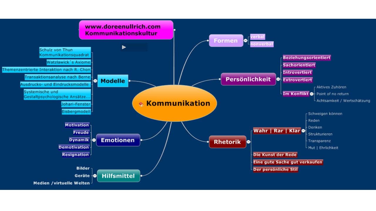 Überblick Kommunikation Doreen Ullrich