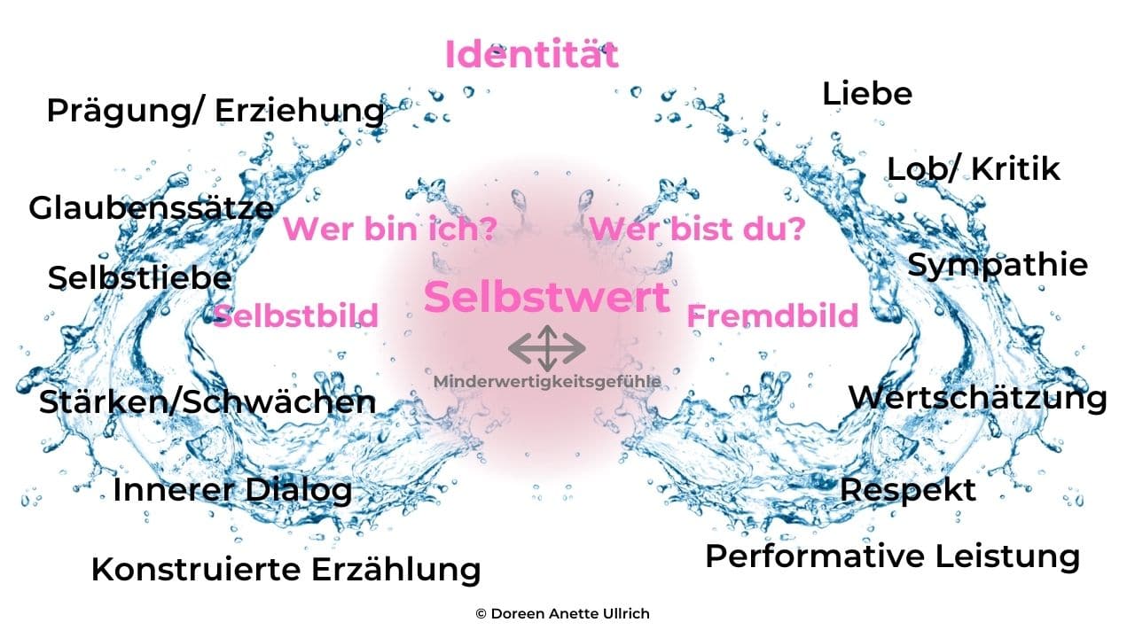 Minderwertigkeitsgefühle - Identität Selbstbild Doreen Ullrich