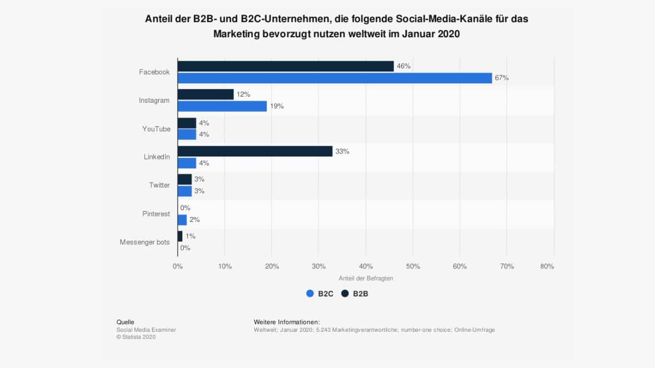 Anteil B2B und B2C in der Produktwerbung