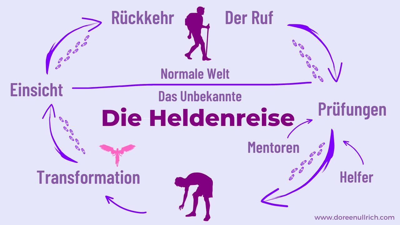 Die Heldenreise - im Archetyp des Unschuldigen Doreen Ullrich Blog