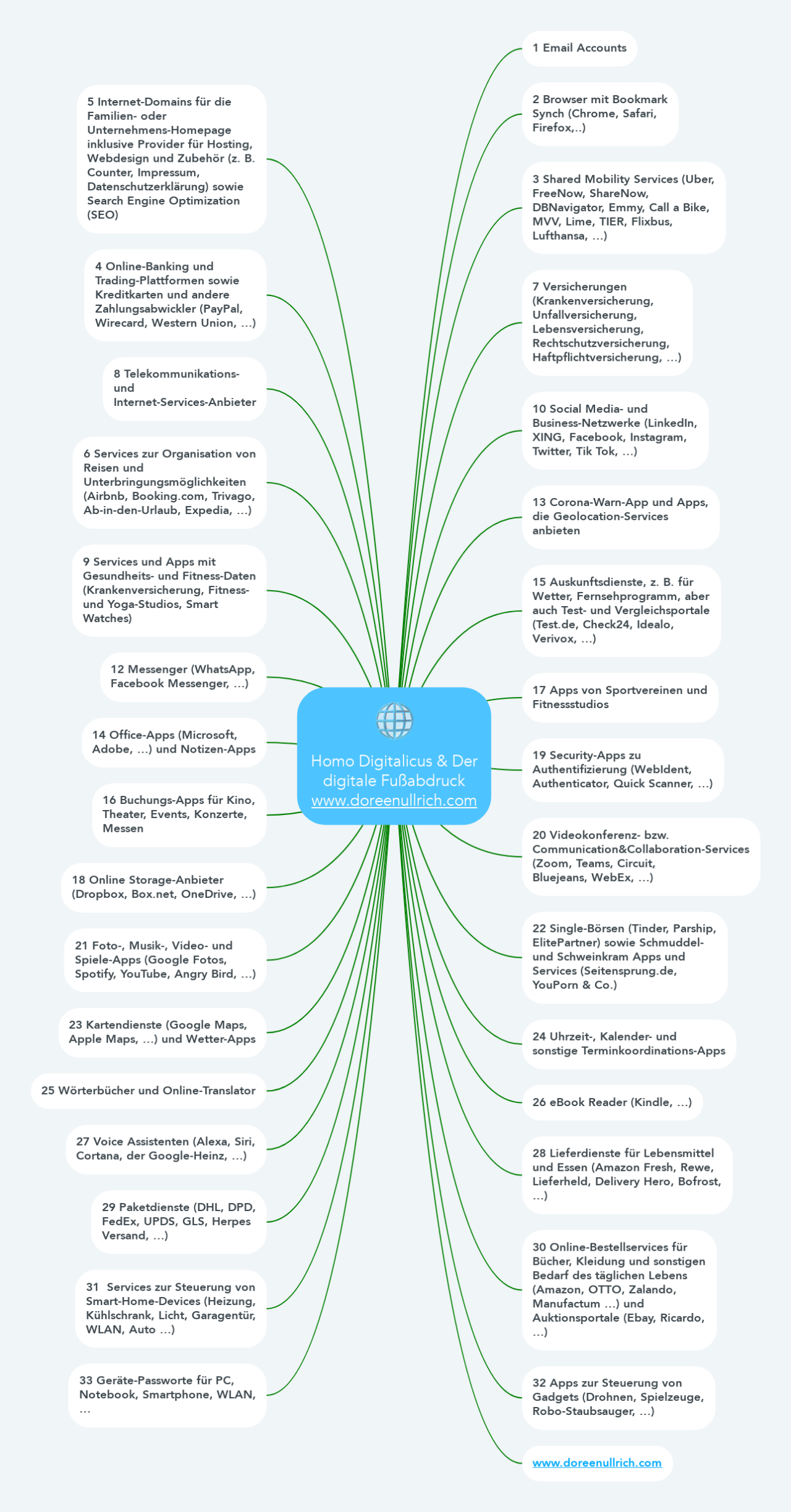 Marketingziele am Beispiel einer Mindmap