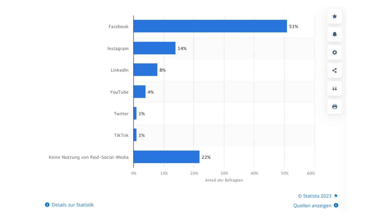 Werbkanäle für Produktwerbung nach Ranking Doreen Ullrich Blog Quelle Statista