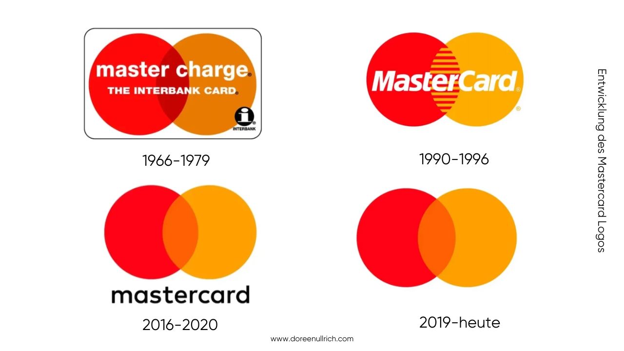 Entwicklung des Mastercard Logos