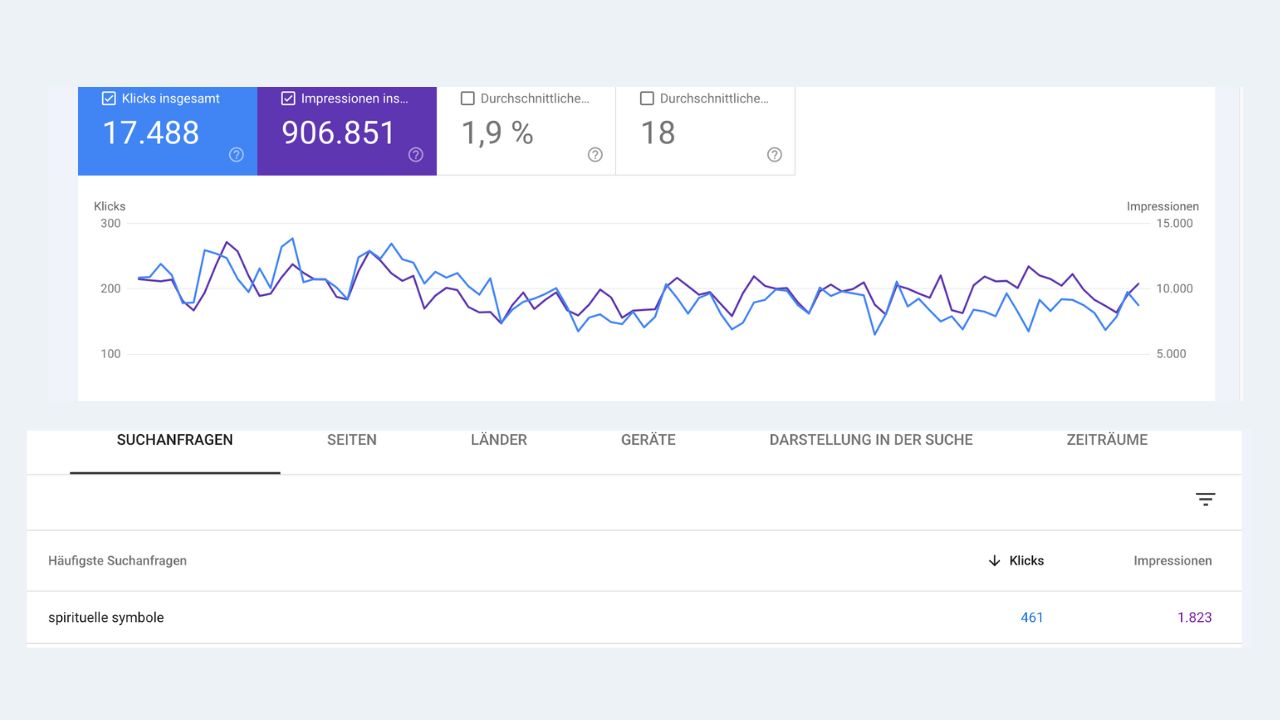 300 Anfragen auf einen Artikel Google Statistik Search Console