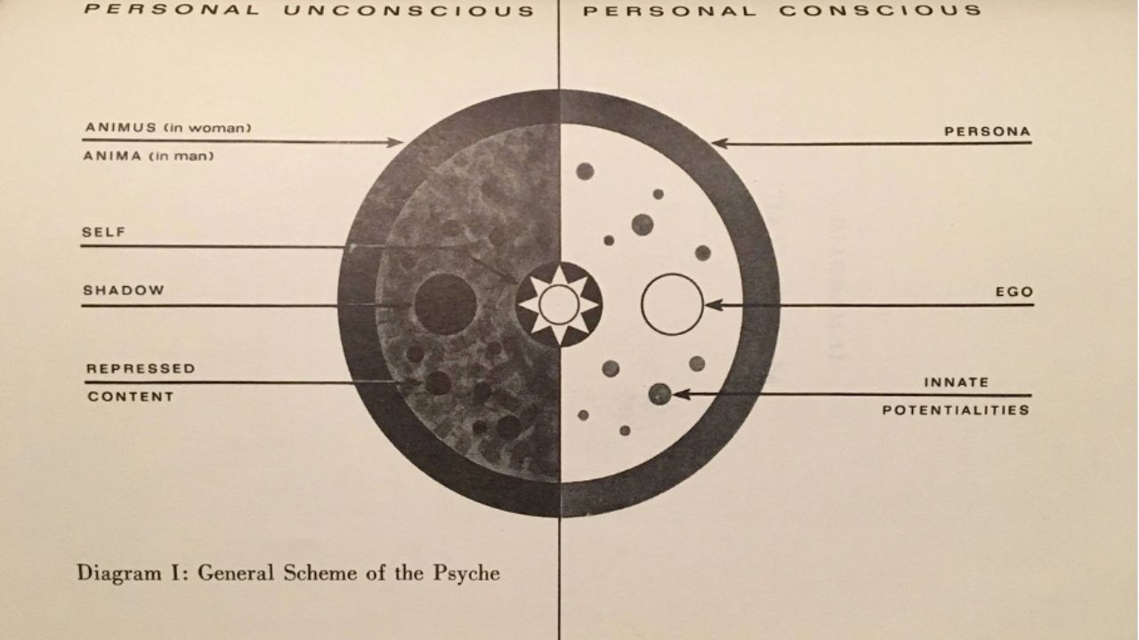 Einordnung des Schattens versus Ego